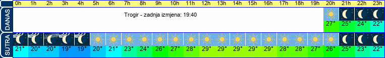 vrijeme