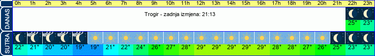 vrijeme