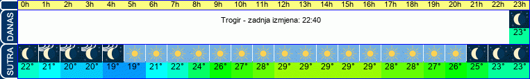 vrijeme