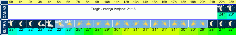 vrijeme