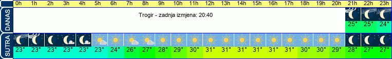 vrijeme