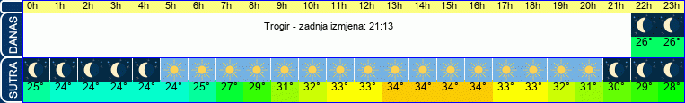 vrijeme