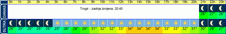 vrijeme