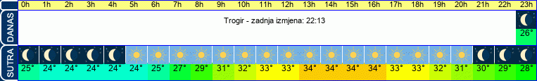 vrijeme