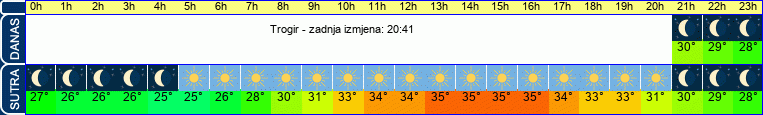 vrijeme