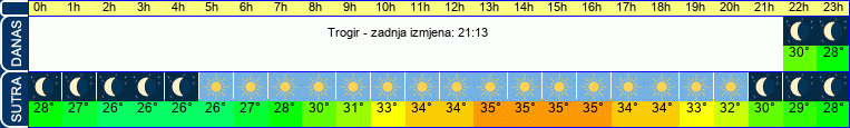 vrijeme