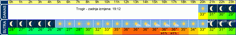vrijeme