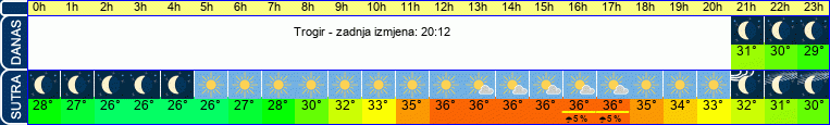 vrijeme