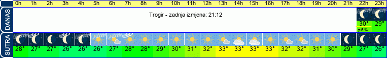 vrijeme