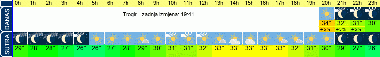 vrijeme