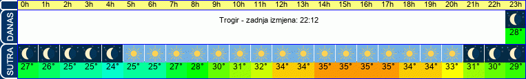 vrijeme
