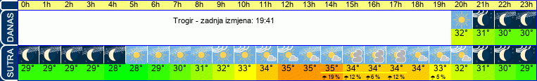 vrijeme