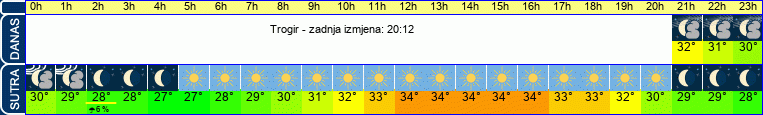 vrijeme