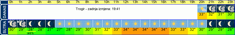 vrijeme