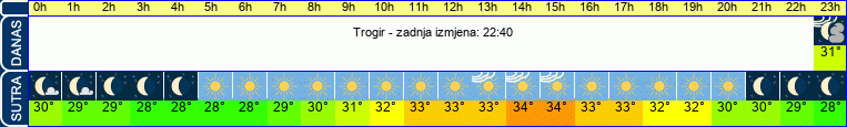 vrijeme