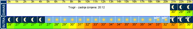 vrijeme