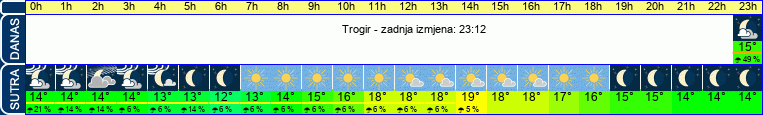 vrijeme