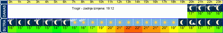 vrijeme