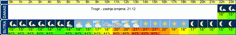vrijeme
