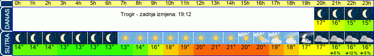 vrijeme