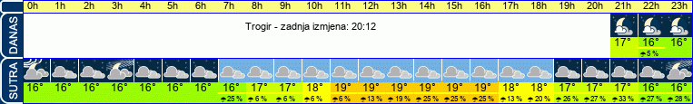 vrijeme