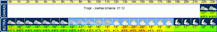 vrijeme