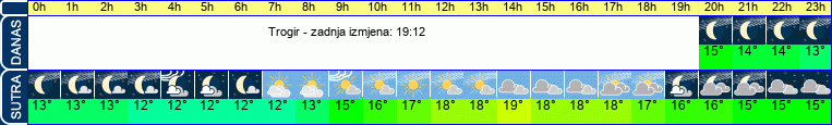 vrijeme