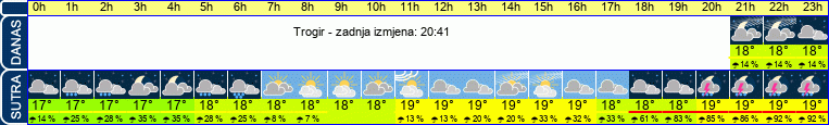 vrijeme