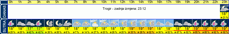vrijeme