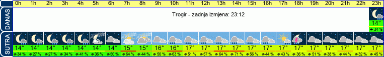vrijeme