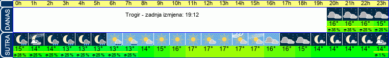 vrijeme