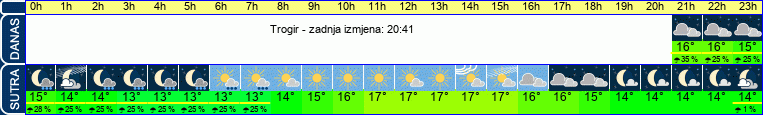 vrijeme