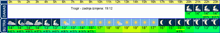 vrijeme