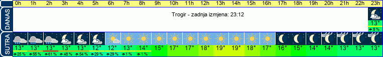 vrijeme