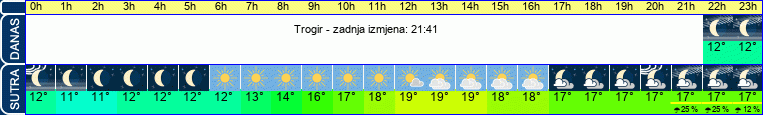 vrijeme