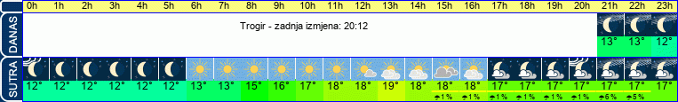 vrijeme