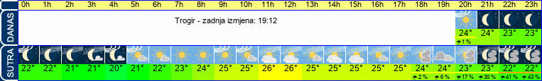 vrijeme