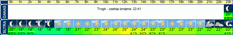 vrijeme