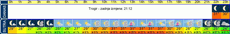 vrijeme