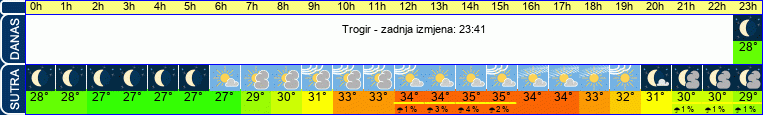 vrijeme