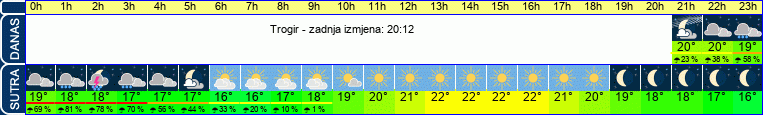 vrijeme