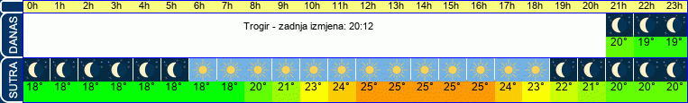 vrijeme