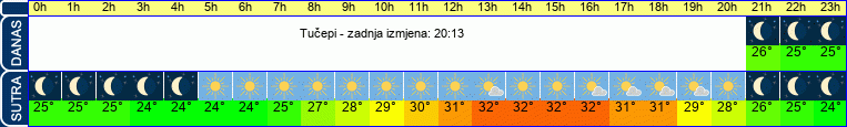 vrijeme