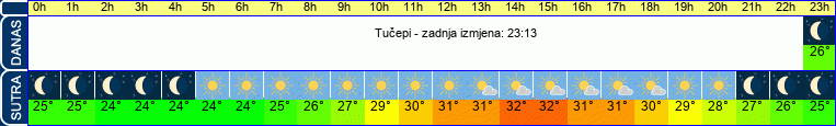 vrijeme