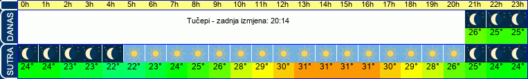 vrijeme