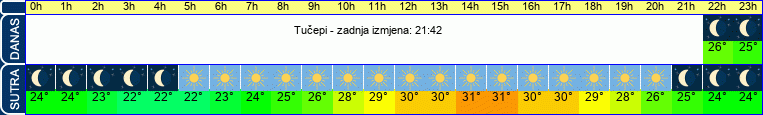 vrijeme