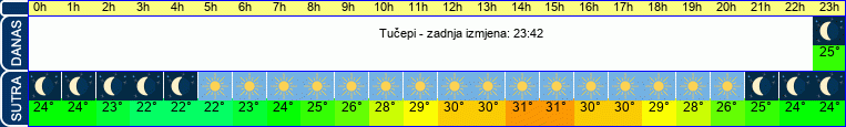 vrijeme