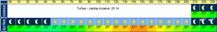 vrijeme