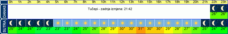 vrijeme