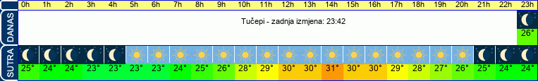 vrijeme